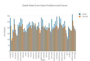 Death Rates from Heart Problems and Cancer