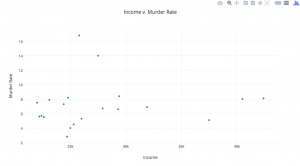 Income v. Murder Rate