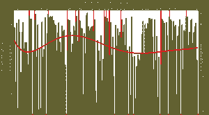 Graph displaying shot lengths for Charlie Chaplin's His New Job